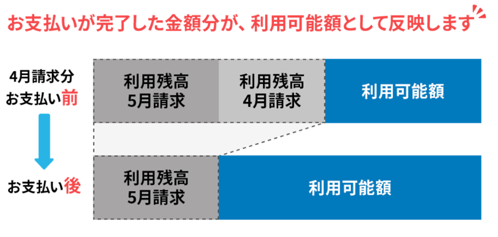 利用可能額の仕組み