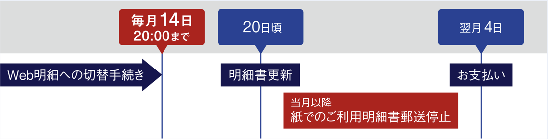 Web明細切替スケジュール