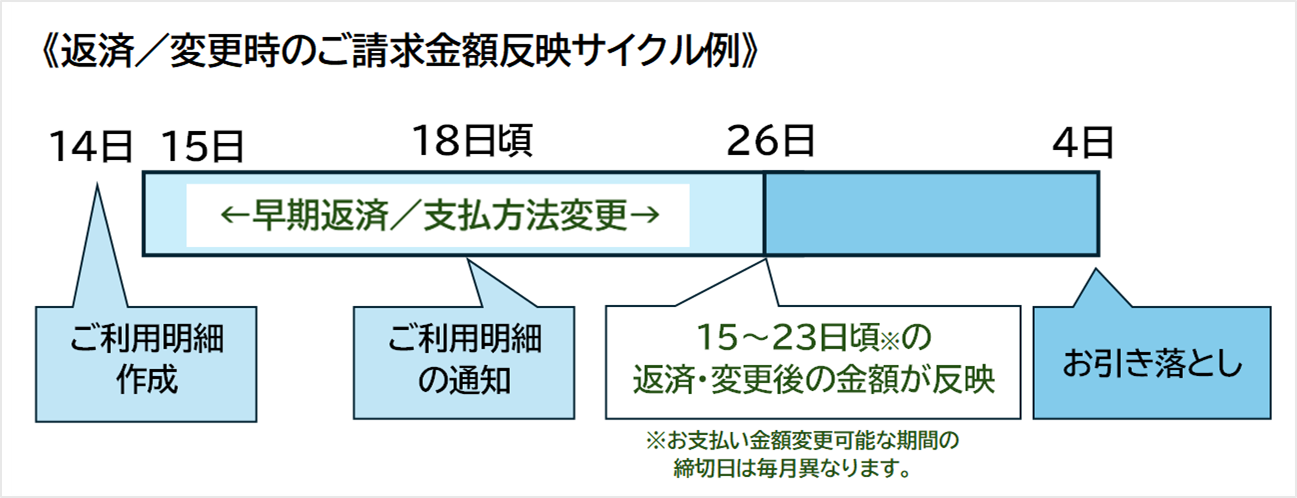 返済／変更時の明細反映サイクルイメージ